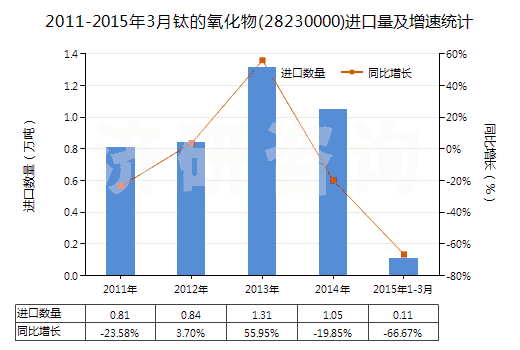 2011-2015年3月鈦的氧化物(28230000)進(jìn)口量及增速統(tǒng)計(jì)